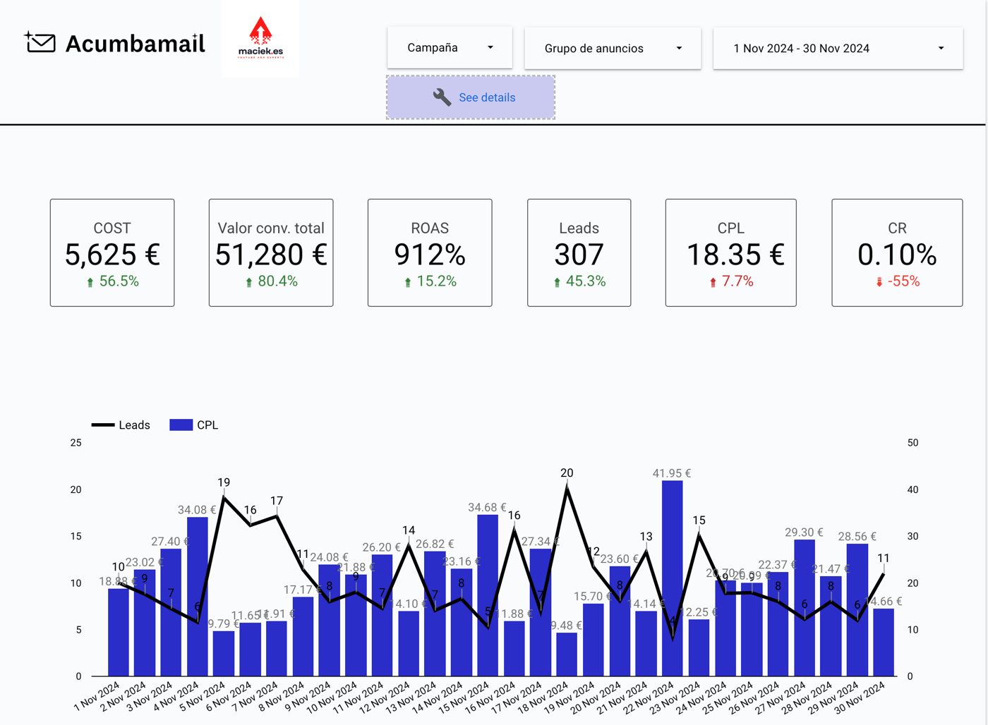 El panel del Black Friday: 5.625 € invertidos, 51.280 € de valor de conversión: nueve euros de vuelta por cada euro invertido.
