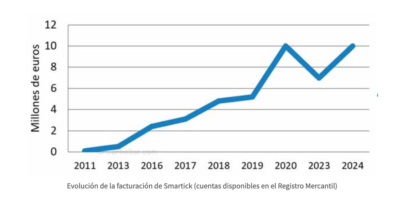 Evolución de la facturación de Smartick (cuentas disponibles en el Registro Mercantil).
